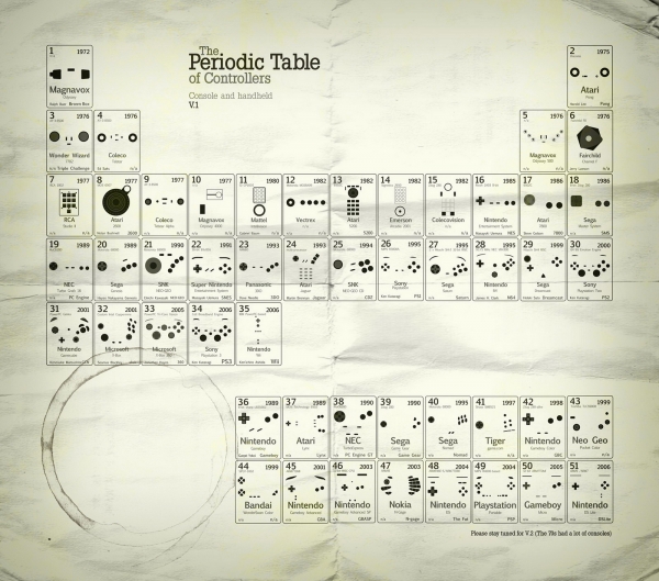 Periodic table of controllers